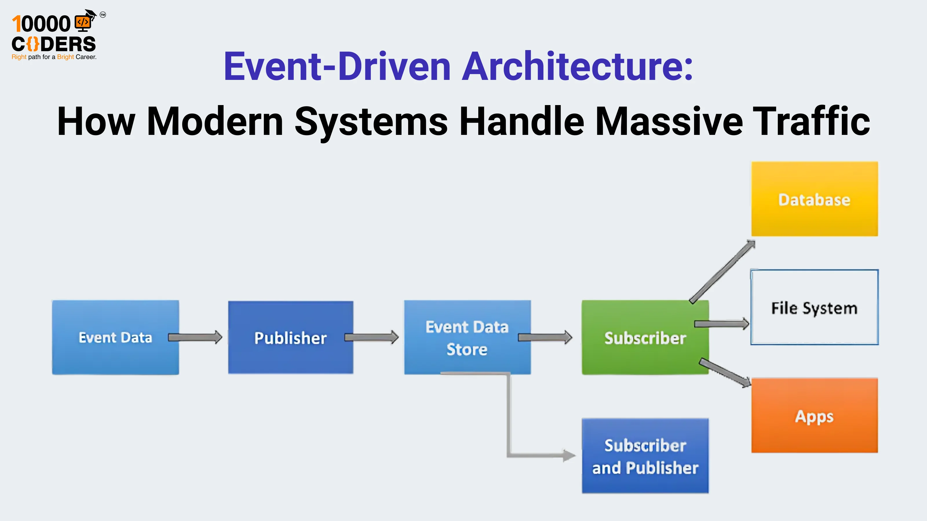 Event-Driven Architecture: How Modern Systems Handle Massive Traffic