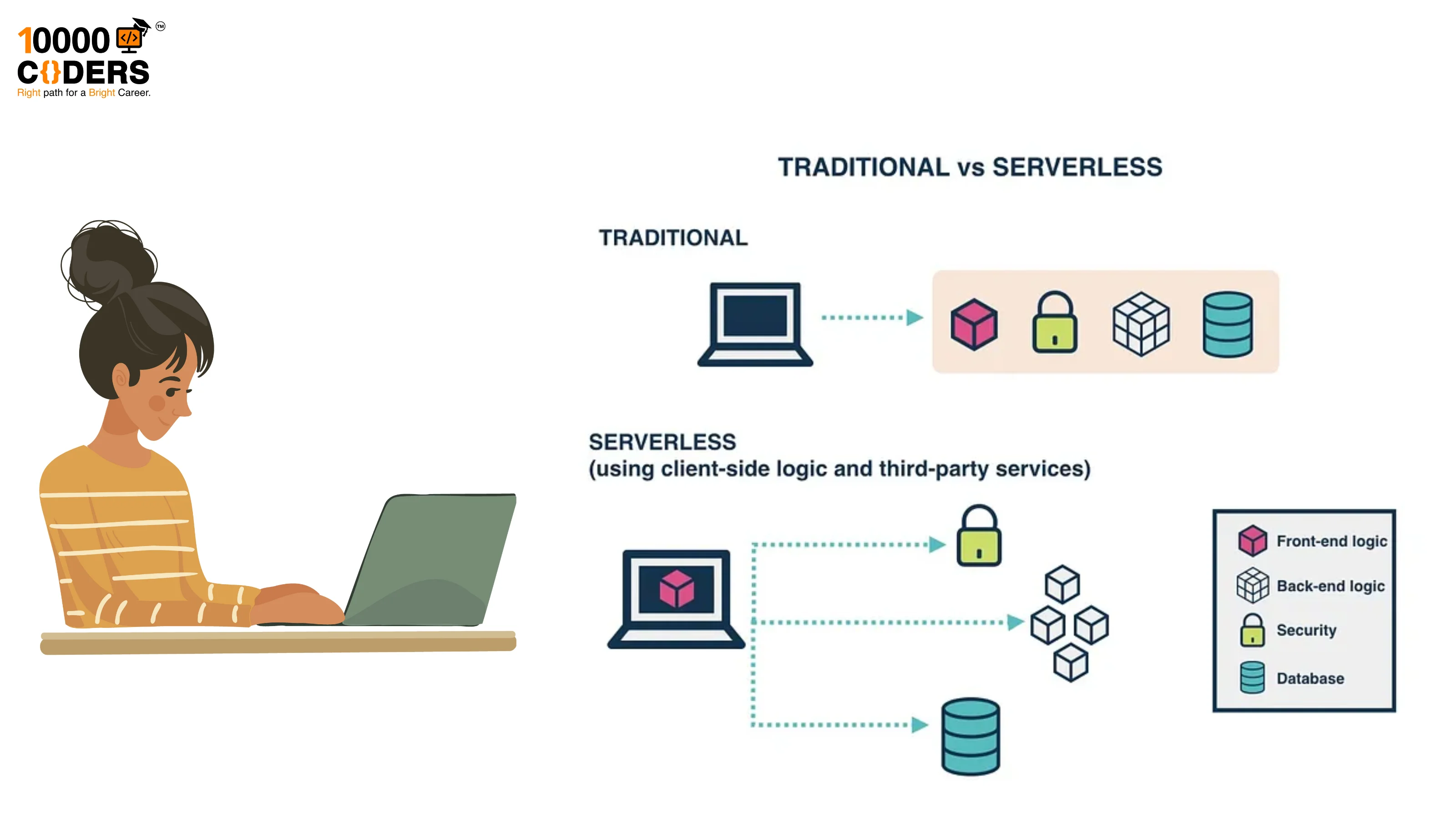 Serverless vs Traditional Server Architecture: Which One to Choose?