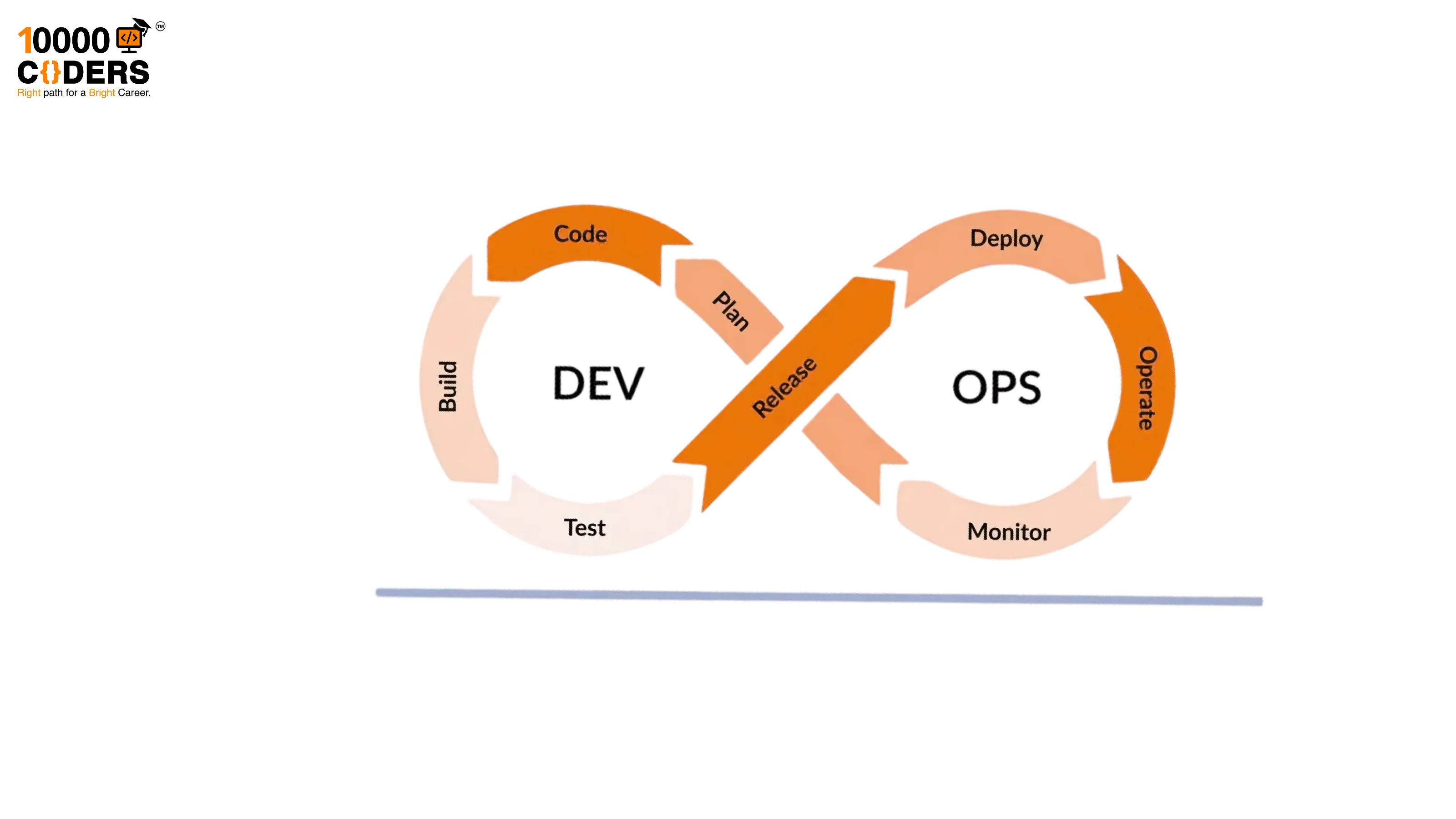 Devops Infinity Loop Definition CI/CD for Software Development - 10000coders Blog